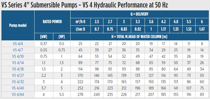 Franklin Electric VS 4 Performance Table